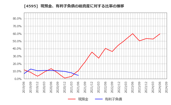 4595 (株)ミズホメディー: 現預金、有利子負債の総資産に対する比率の推移