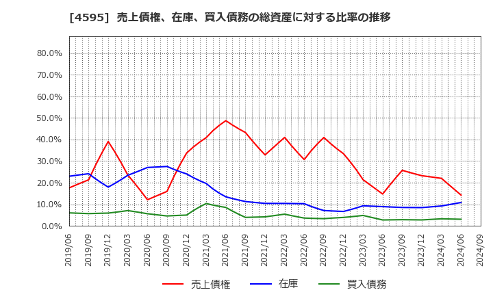 4595 (株)ミズホメディー: 売上債権、在庫、買入債務の総資産に対する比率の推移
