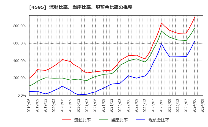 4595 (株)ミズホメディー: 流動比率、当座比率、現預金比率の推移