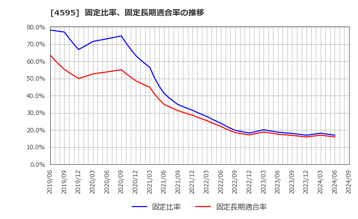 4595 (株)ミズホメディー: 固定比率、固定長期適合率の推移