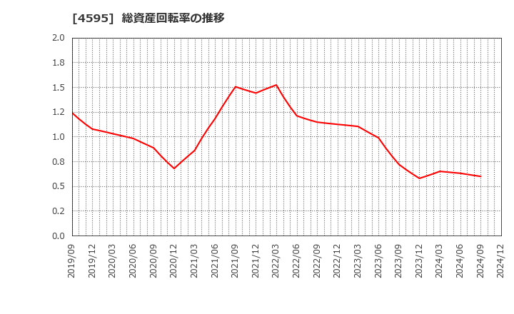 4595 (株)ミズホメディー: 総資産回転率の推移