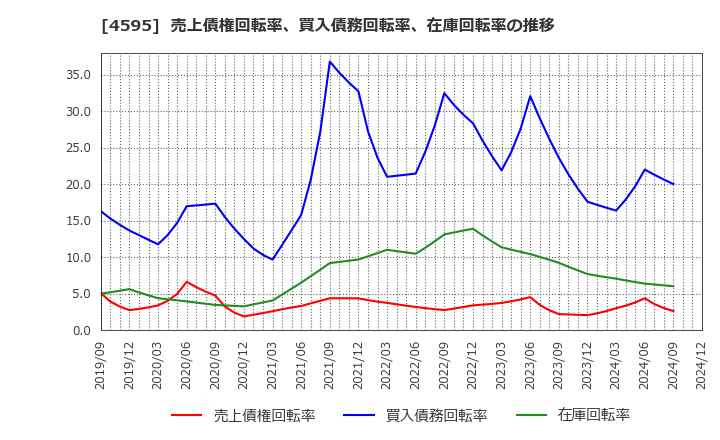 4595 (株)ミズホメディー: 売上債権回転率、買入債務回転率、在庫回転率の推移