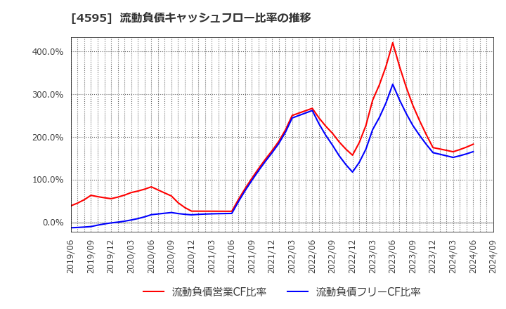 4595 (株)ミズホメディー: 流動負債キャッシュフロー比率の推移