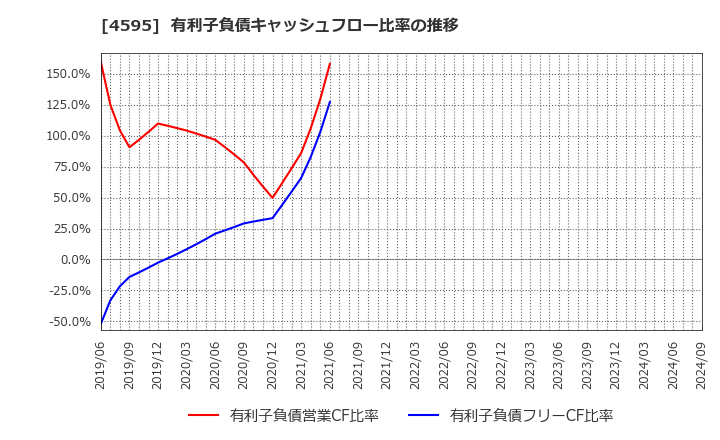 4595 (株)ミズホメディー: 有利子負債キャッシュフロー比率の推移