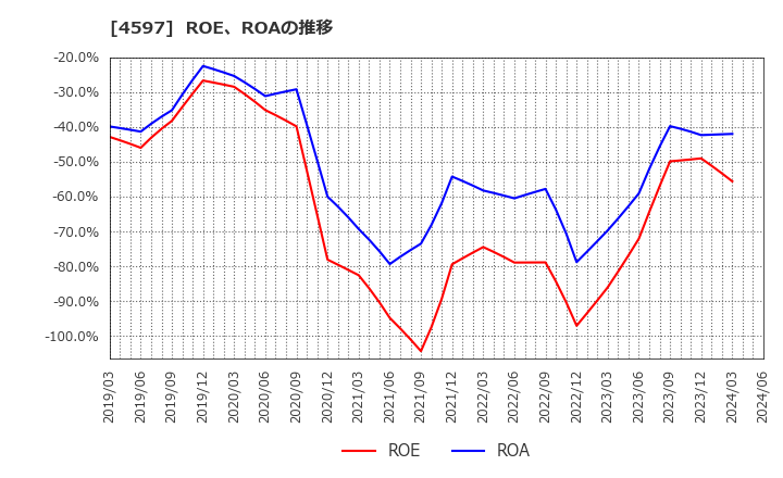 4597 ソレイジア・ファーマ(株): ROE、ROAの推移