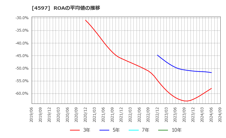 4597 ソレイジア・ファーマ(株): ROAの平均値の推移