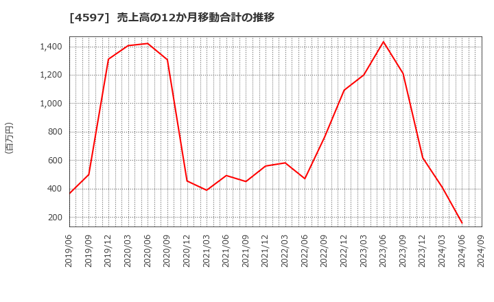 4597 ソレイジア・ファーマ(株): 売上高の12か月移動合計の推移