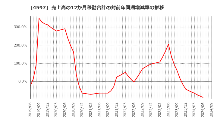 4597 ソレイジア・ファーマ(株): 売上高の12か月移動合計の対前年同期増減率の推移