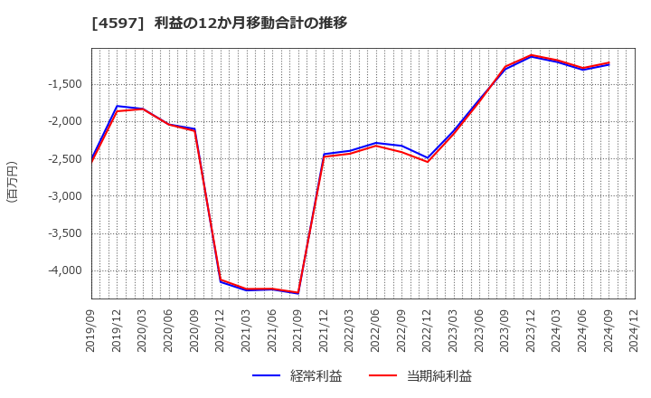 4597 ソレイジア・ファーマ(株): 利益の12か月移動合計の推移