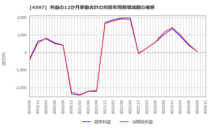 4597 ソレイジア・ファーマ(株): 利益の12か月移動合計の対前年同期増減額の推移