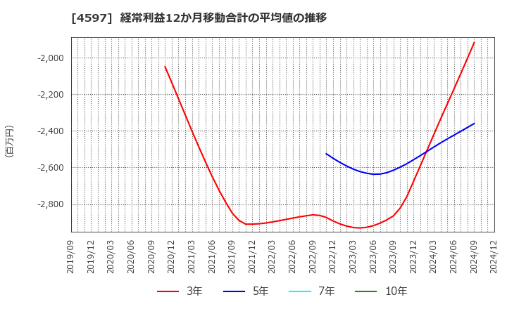 4597 ソレイジア・ファーマ(株): 経常利益12か月移動合計の平均値の推移