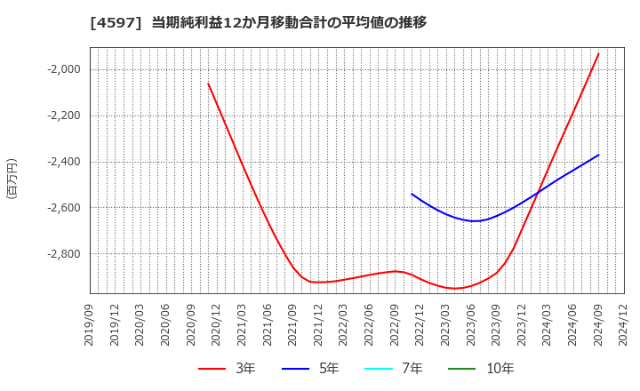 4597 ソレイジア・ファーマ(株): 当期純利益12か月移動合計の平均値の推移