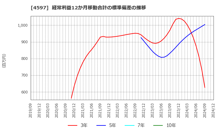 4597 ソレイジア・ファーマ(株): 経常利益12か月移動合計の標準偏差の推移