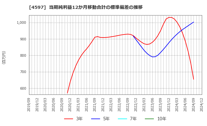 4597 ソレイジア・ファーマ(株): 当期純利益12か月移動合計の標準偏差の推移