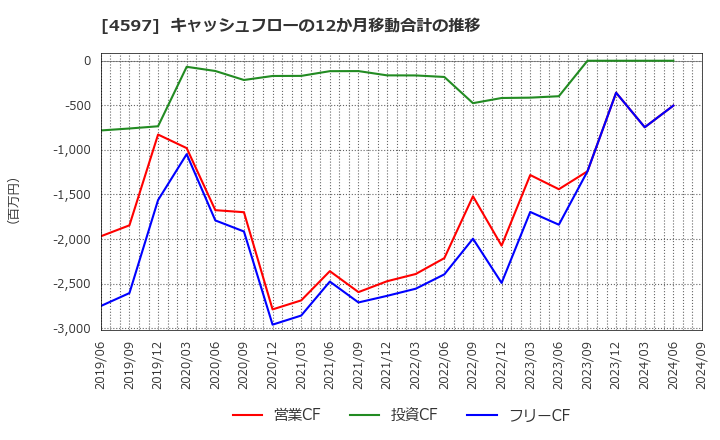 4597 ソレイジア・ファーマ(株): キャッシュフローの12か月移動合計の推移