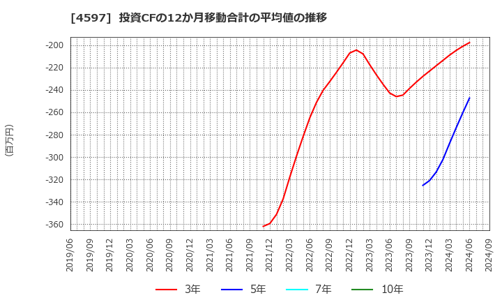 4597 ソレイジア・ファーマ(株): 投資CFの12か月移動合計の平均値の推移