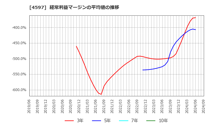 4597 ソレイジア・ファーマ(株): 経常利益マージンの平均値の推移