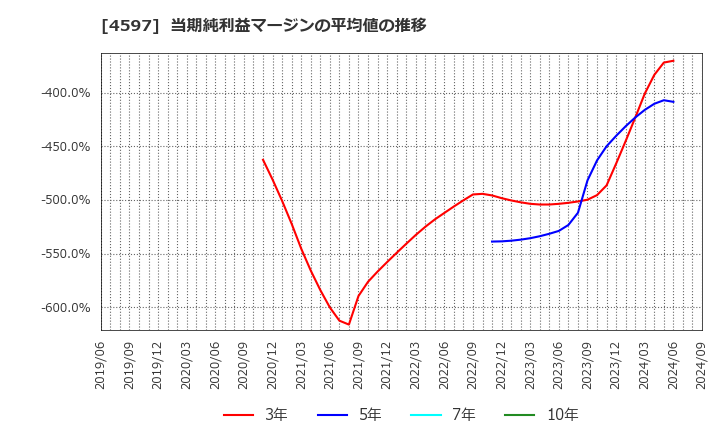 4597 ソレイジア・ファーマ(株): 当期純利益マージンの平均値の推移