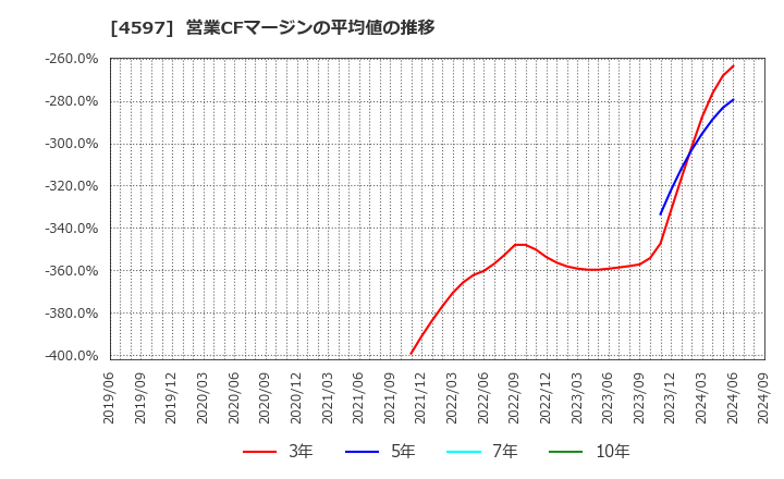 4597 ソレイジア・ファーマ(株): 営業CFマージンの平均値の推移