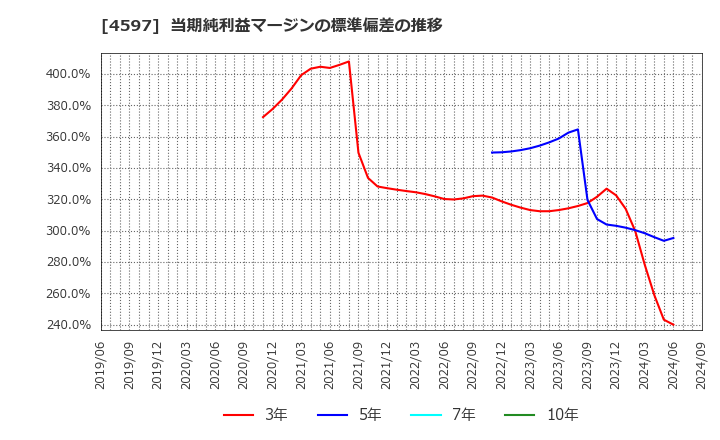 4597 ソレイジア・ファーマ(株): 当期純利益マージンの標準偏差の推移