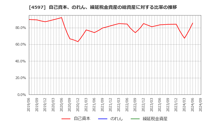 4597 ソレイジア・ファーマ(株): 自己資本、のれん、繰延税金資産の総資産に対する比率の推移