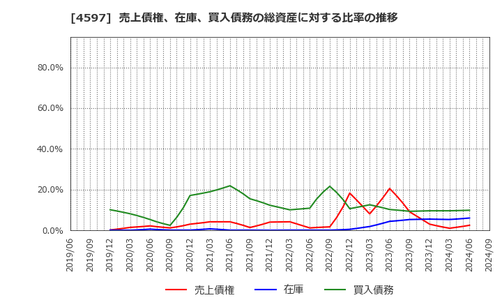 4597 ソレイジア・ファーマ(株): 売上債権、在庫、買入債務の総資産に対する比率の推移