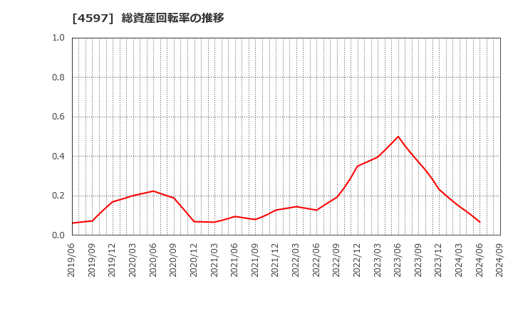 4597 ソレイジア・ファーマ(株): 総資産回転率の推移