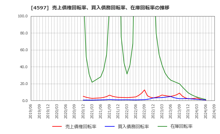 4597 ソレイジア・ファーマ(株): 売上債権回転率、買入債務回転率、在庫回転率の推移