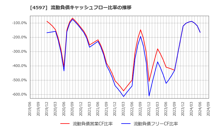 4597 ソレイジア・ファーマ(株): 流動負債キャッシュフロー比率の推移