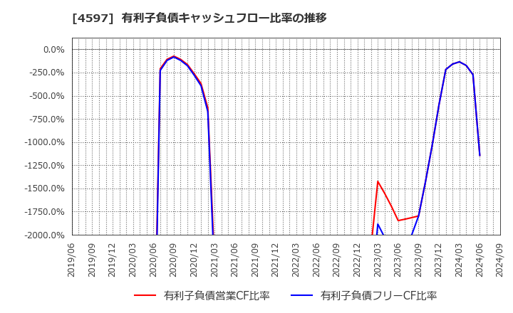 4597 ソレイジア・ファーマ(株): 有利子負債キャッシュフロー比率の推移