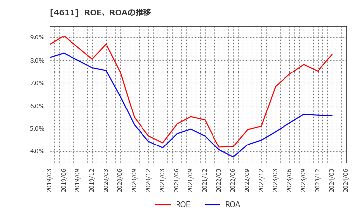 4611 大日本塗料(株): ROE、ROAの推移