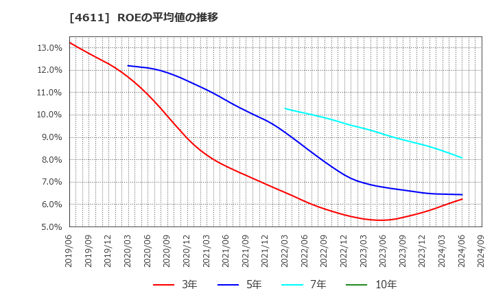 4611 大日本塗料(株): ROEの平均値の推移