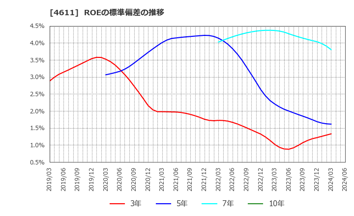 4611 大日本塗料(株): ROEの標準偏差の推移