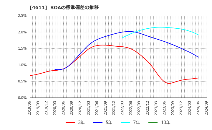 4611 大日本塗料(株): ROAの標準偏差の推移