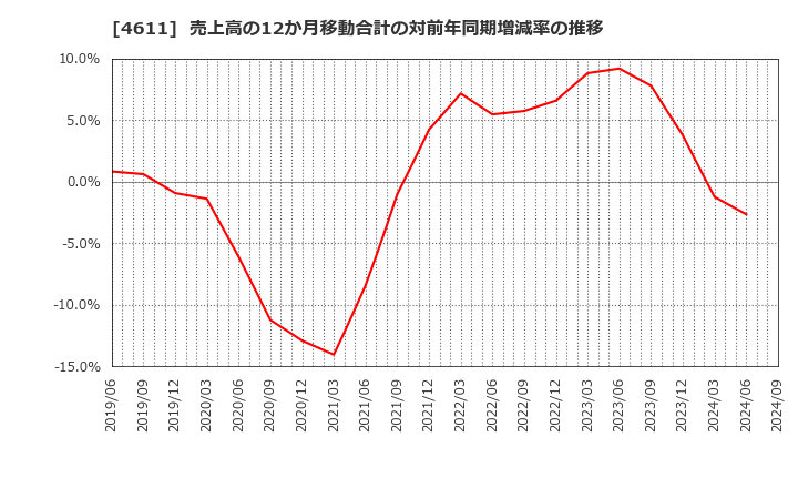 4611 大日本塗料(株): 売上高の12か月移動合計の対前年同期増減率の推移