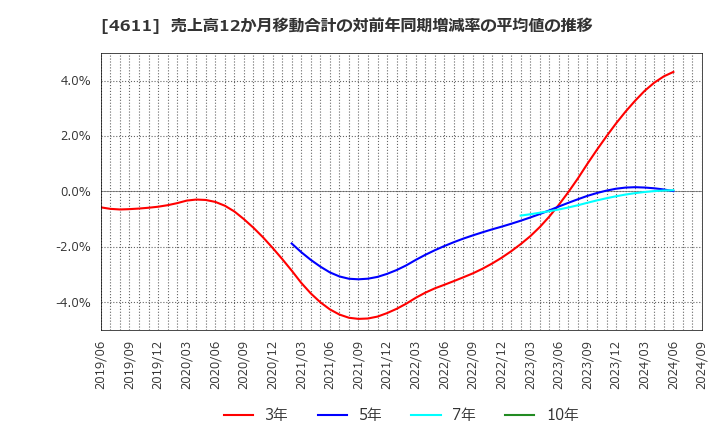 4611 大日本塗料(株): 売上高12か月移動合計の対前年同期増減率の平均値の推移