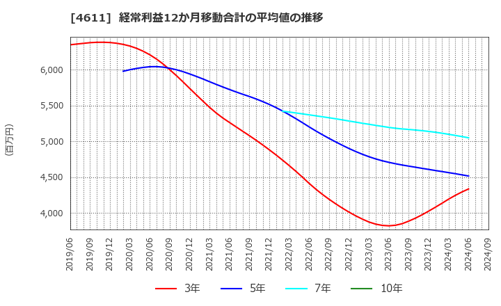 4611 大日本塗料(株): 経常利益12か月移動合計の平均値の推移