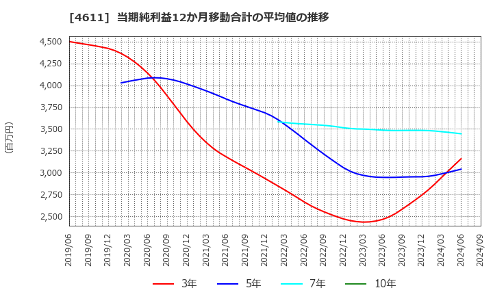 4611 大日本塗料(株): 当期純利益12か月移動合計の平均値の推移