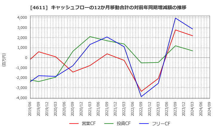 4611 大日本塗料(株): キャッシュフローの12か月移動合計の対前年同期増減額の推移