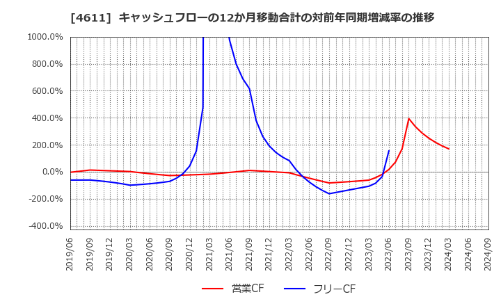 4611 大日本塗料(株): キャッシュフローの12か月移動合計の対前年同期増減率の推移