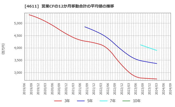 4611 大日本塗料(株): 営業CFの12か月移動合計の平均値の推移