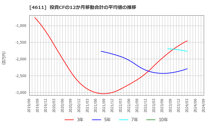 4611 大日本塗料(株): 投資CFの12か月移動合計の平均値の推移