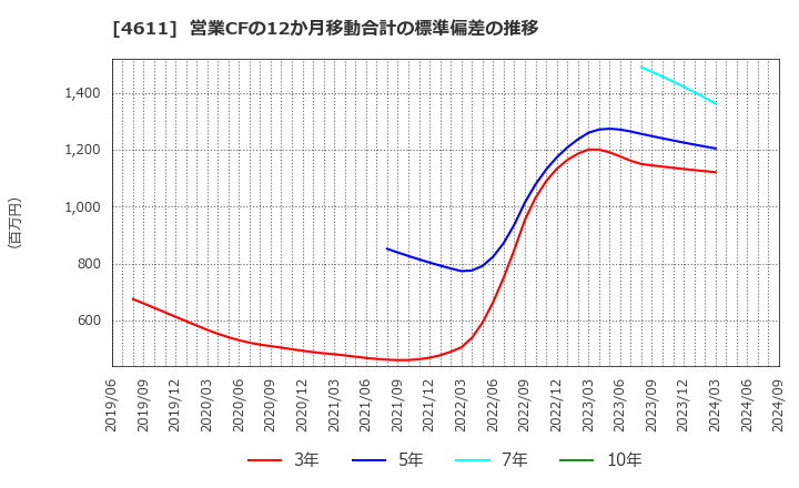 4611 大日本塗料(株): 営業CFの12か月移動合計の標準偏差の推移