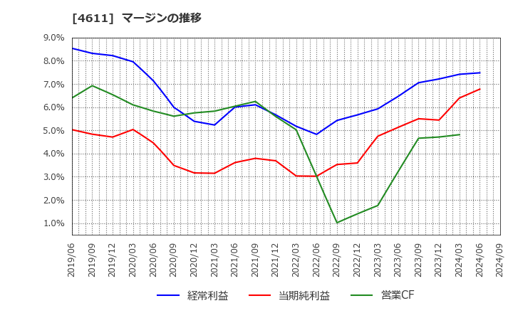 4611 大日本塗料(株): マージンの推移