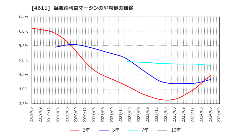 4611 大日本塗料(株): 当期純利益マージンの平均値の推移