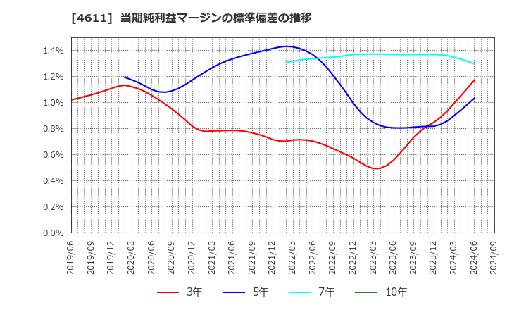 4611 大日本塗料(株): 当期純利益マージンの標準偏差の推移