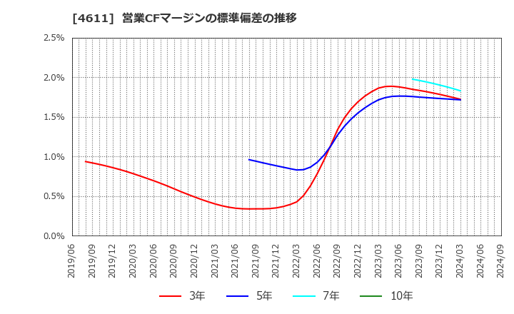 4611 大日本塗料(株): 営業CFマージンの標準偏差の推移