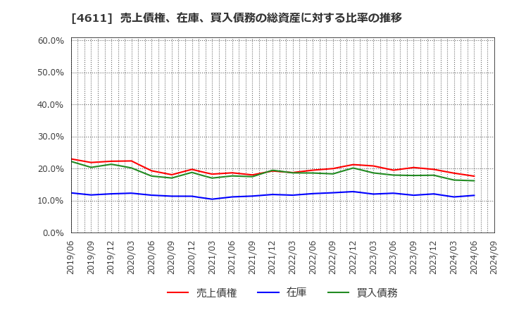 4611 大日本塗料(株): 売上債権、在庫、買入債務の総資産に対する比率の推移