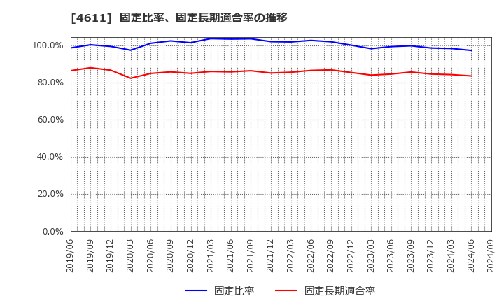 4611 大日本塗料(株): 固定比率、固定長期適合率の推移