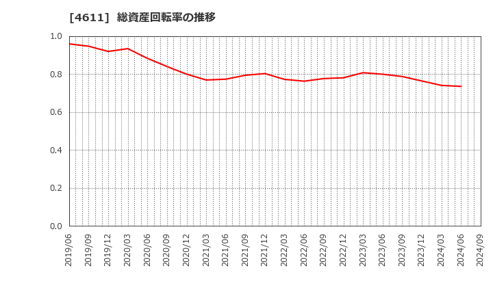 4611 大日本塗料(株): 総資産回転率の推移